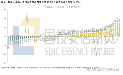 大宗商品板塊投資月度觀察 流動性改善vs價格管控，八月商品仍將強弱分化